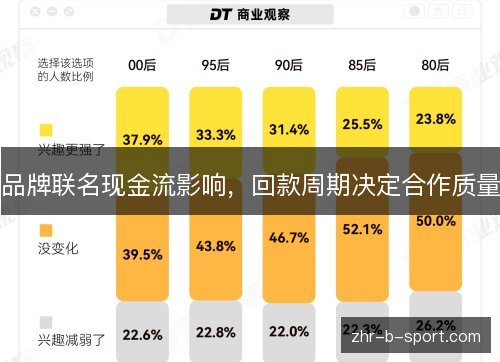 品牌联名现金流影响,回款周期决定合作质量 品牌联名现金流影响,回款周期决定合作质量